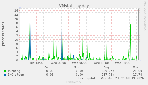 VMstat