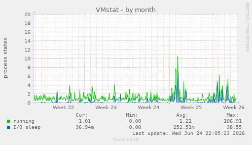 VMstat