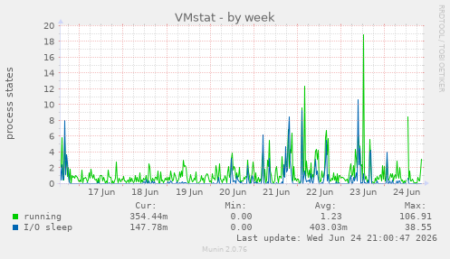 VMstat