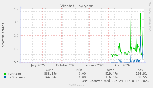 VMstat