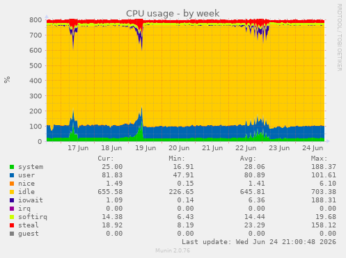 CPU usage