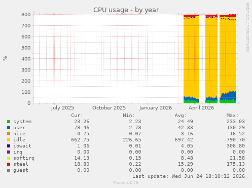 CPU usage