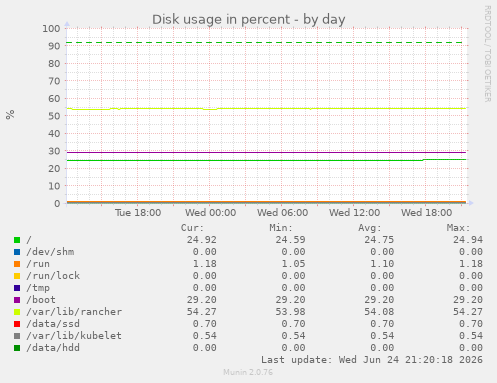 Disk usage in percent