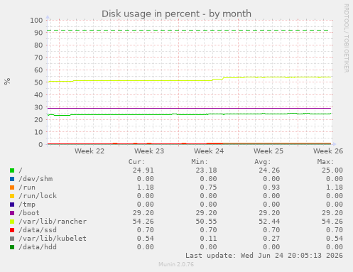 Disk usage in percent