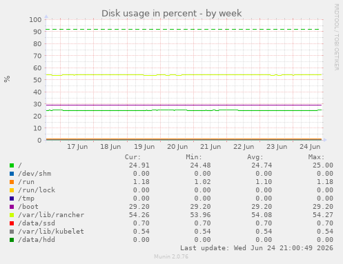 Disk usage in percent