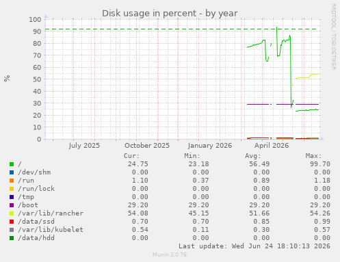 Disk usage in percent