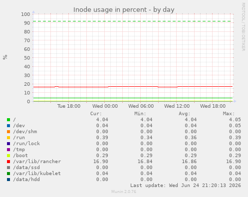 Inode usage in percent