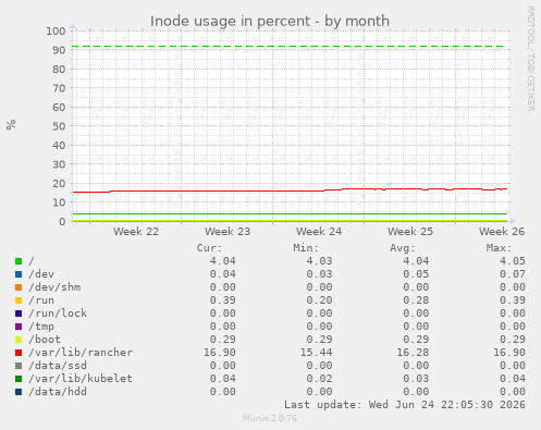 Inode usage in percent