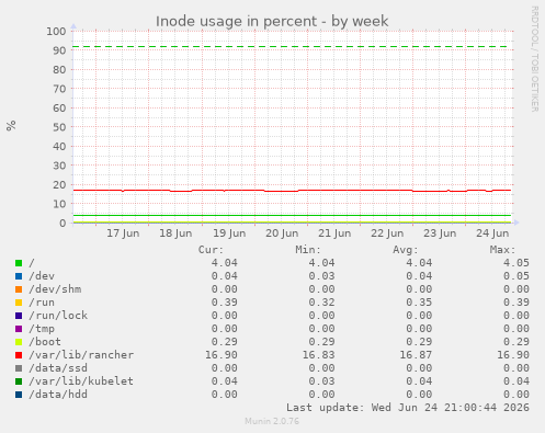 Inode usage in percent