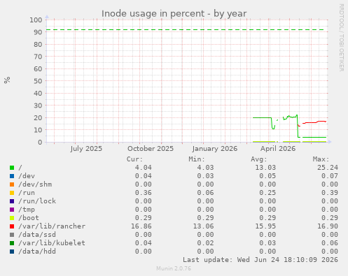 Inode usage in percent