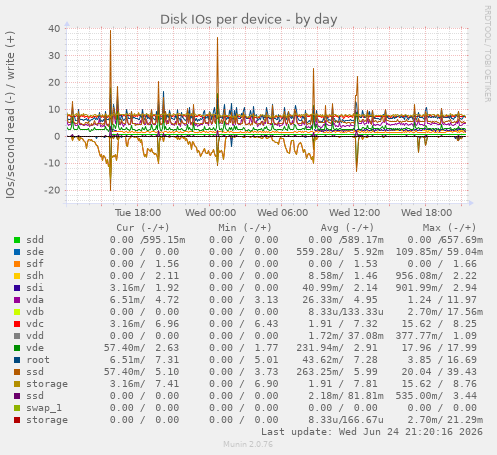 Disk IOs per device
