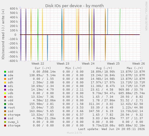 Disk IOs per device
