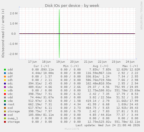 Disk IOs per device