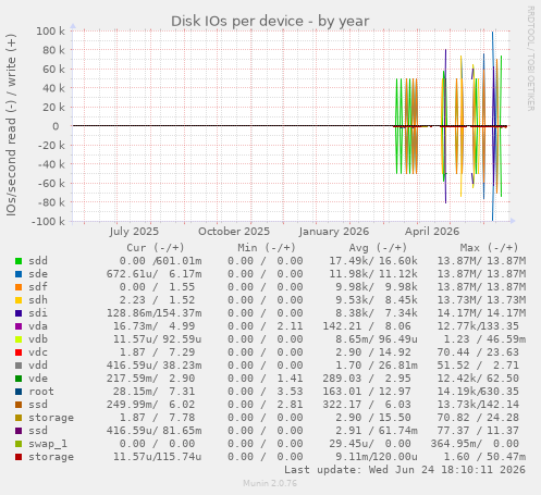 Disk IOs per device