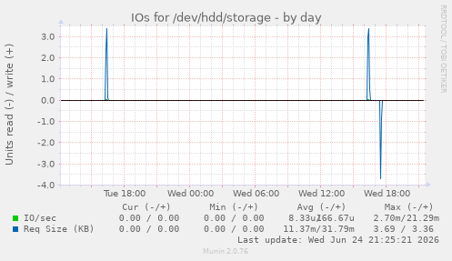 IOs for /dev/hdd/storage