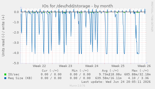 IOs for /dev/hdd/storage