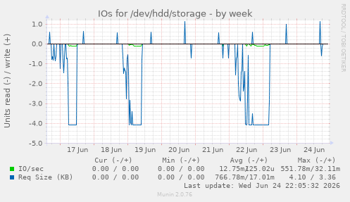 IOs for /dev/hdd/storage