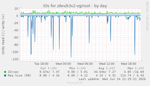 IOs for /dev/k3s2-vg/root