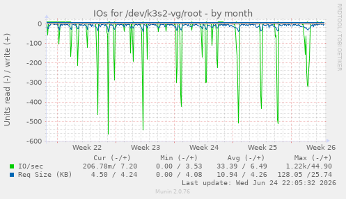 IOs for /dev/k3s2-vg/root