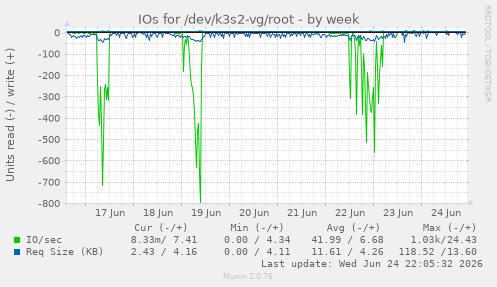 IOs for /dev/k3s2-vg/root