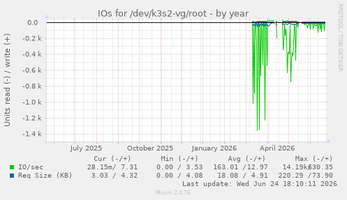 IOs for /dev/k3s2-vg/root