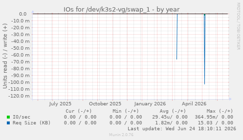 IOs for /dev/k3s2-vg/swap_1