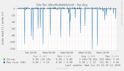 IOs for /dev/kubelet/ssd