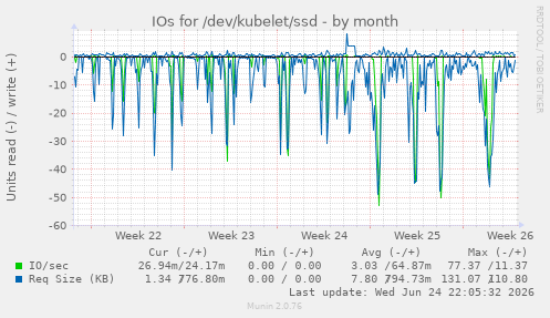 IOs for /dev/kubelet/ssd