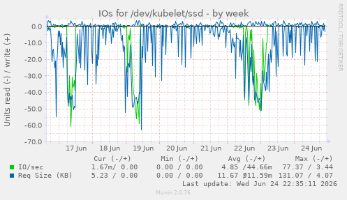 IOs for /dev/kubelet/ssd