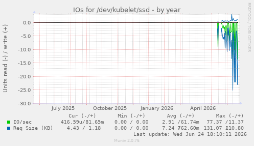 IOs for /dev/kubelet/ssd