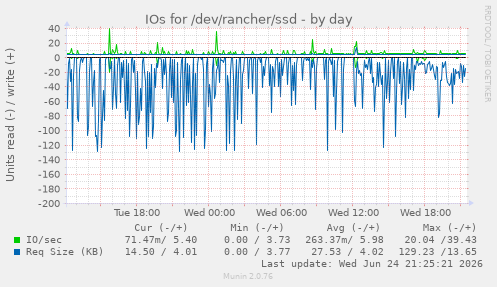 IOs for /dev/rancher/ssd