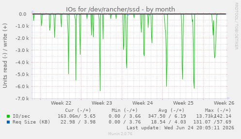IOs for /dev/rancher/ssd