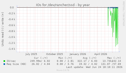 IOs for /dev/rancher/ssd