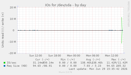 IOs for /dev/sda