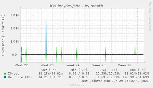 IOs for /dev/sda