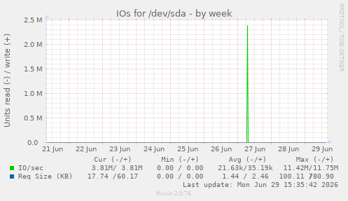 IOs for /dev/sda