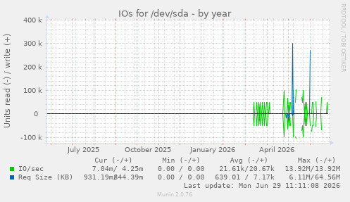 IOs for /dev/sda