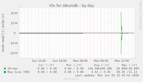 IOs for /dev/sdb