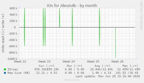IOs for /dev/sdb