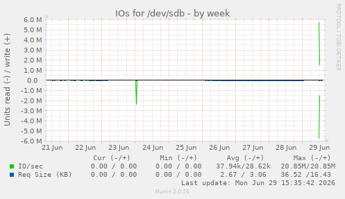 IOs for /dev/sdb
