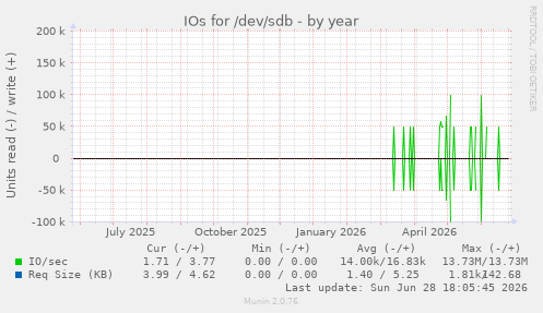 IOs for /dev/sdb