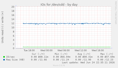IOs for /dev/sdd