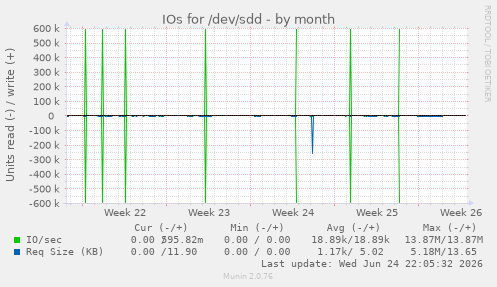 IOs for /dev/sdd