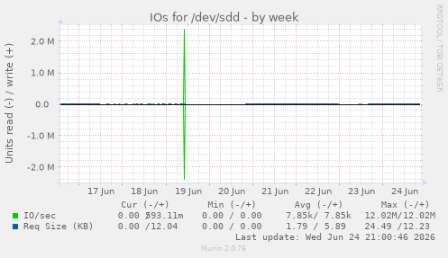 IOs for /dev/sdd