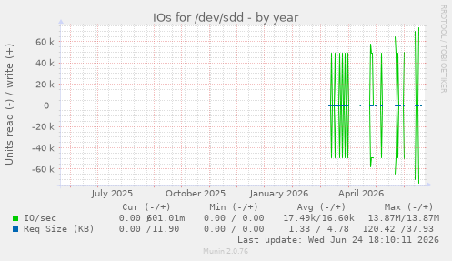 IOs for /dev/sdd