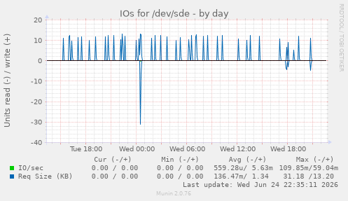 IOs for /dev/sde