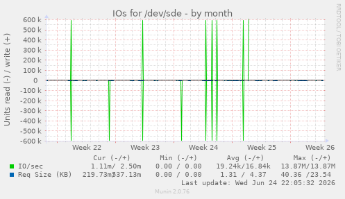 IOs for /dev/sde
