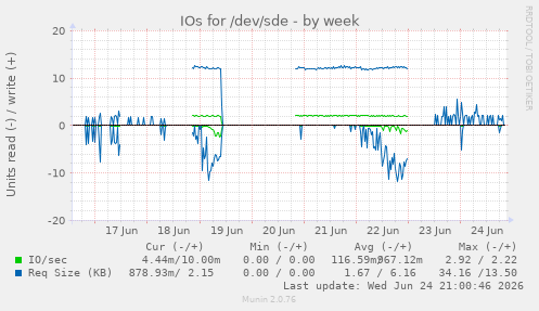 IOs for /dev/sde