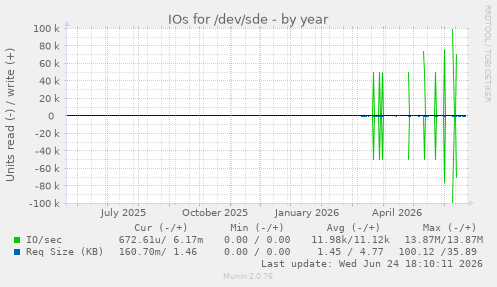 IOs for /dev/sde