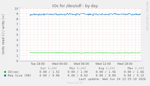 IOs for /dev/sdf